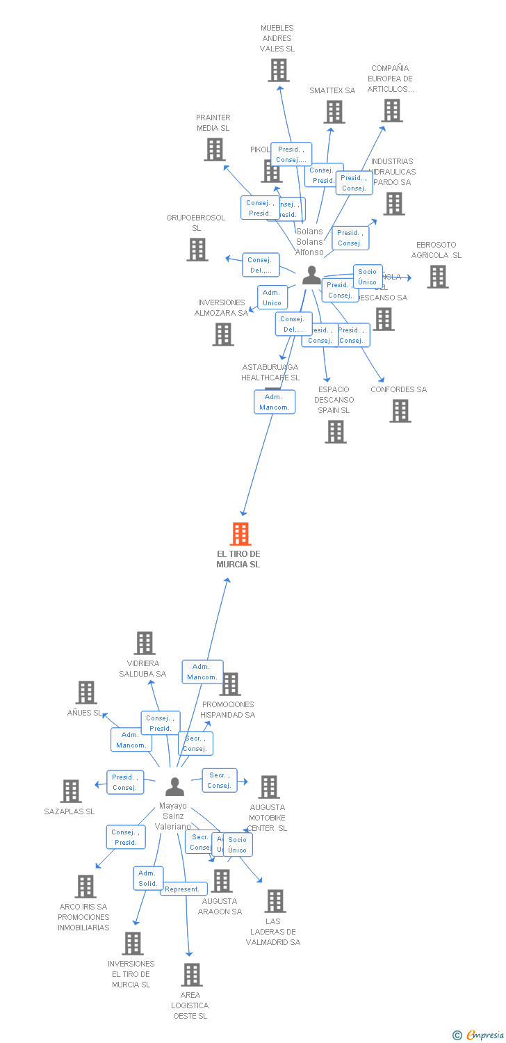 Vinculaciones societarias de EL TIRO DE MURCIA SL