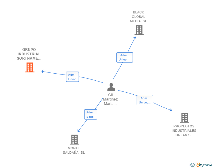 Vinculaciones societarias de GRUPO INDUSTRIAL SORTNAME SL