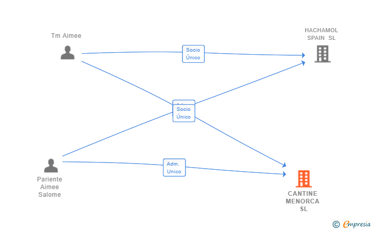 Vinculaciones societarias de CANTINE MENORCA SL