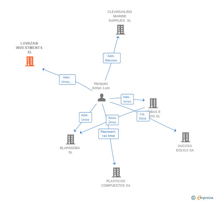 Vinculaciones societarias de LUVAZAN INVESTMENTS SL