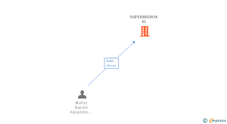 Vinculaciones societarias de SUPERBIGBOX SL