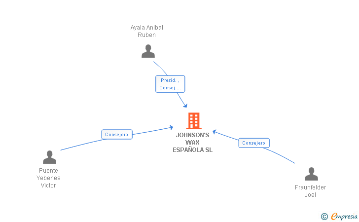 Vinculaciones societarias de JOHNSON'S WAX ESPAÑOLA SL