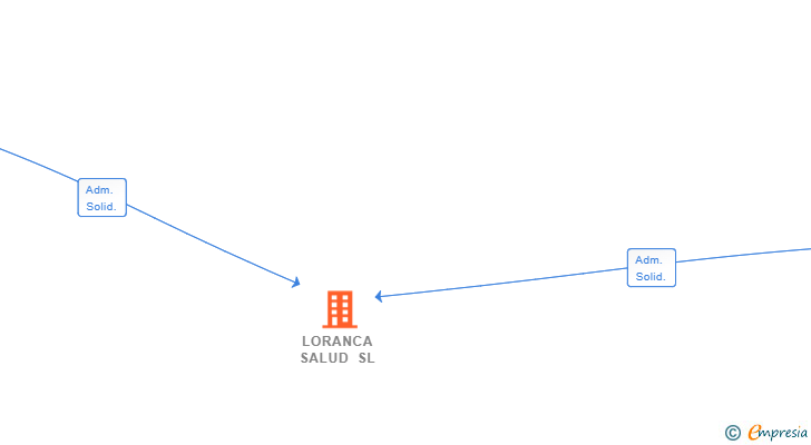 Vinculaciones societarias de LORANCA SALUD SL