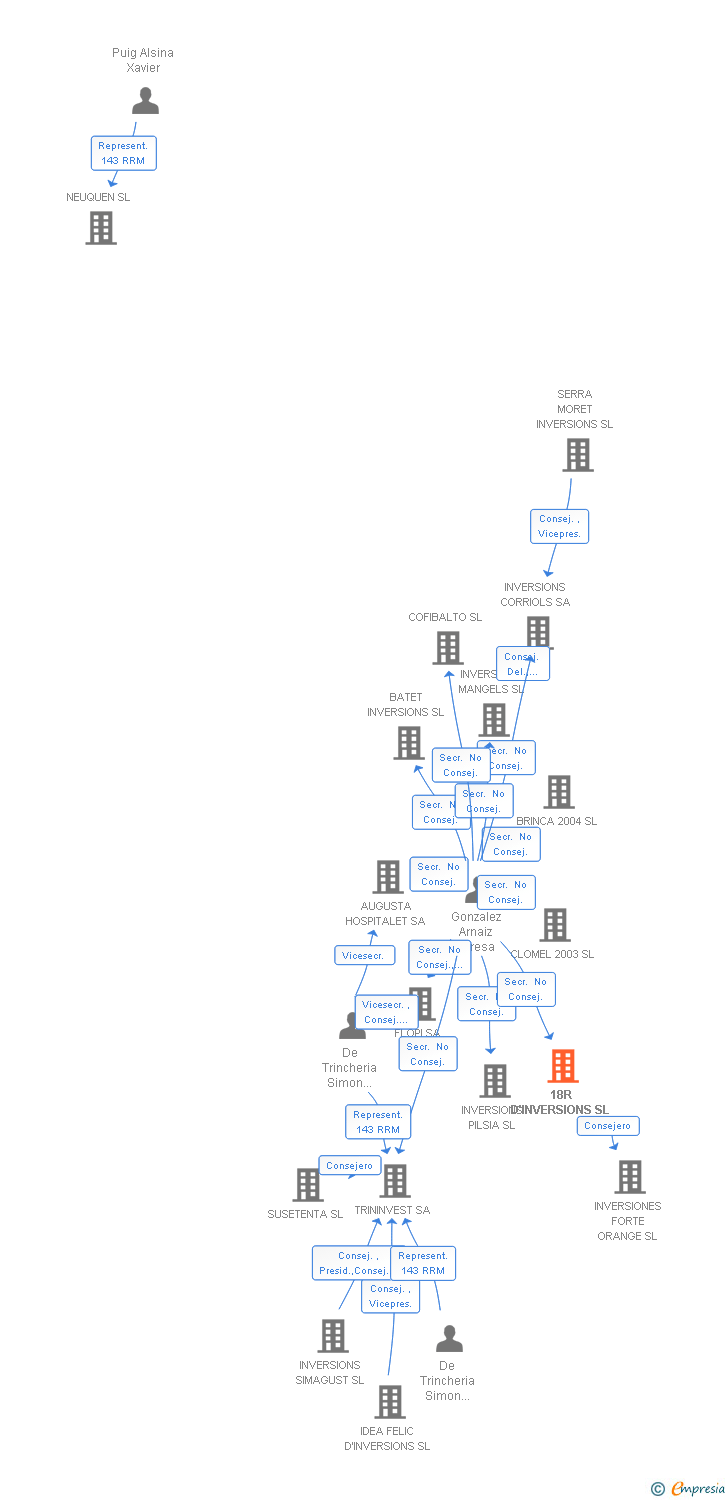 Vinculaciones societarias de 18R D'INVERSIONS SL