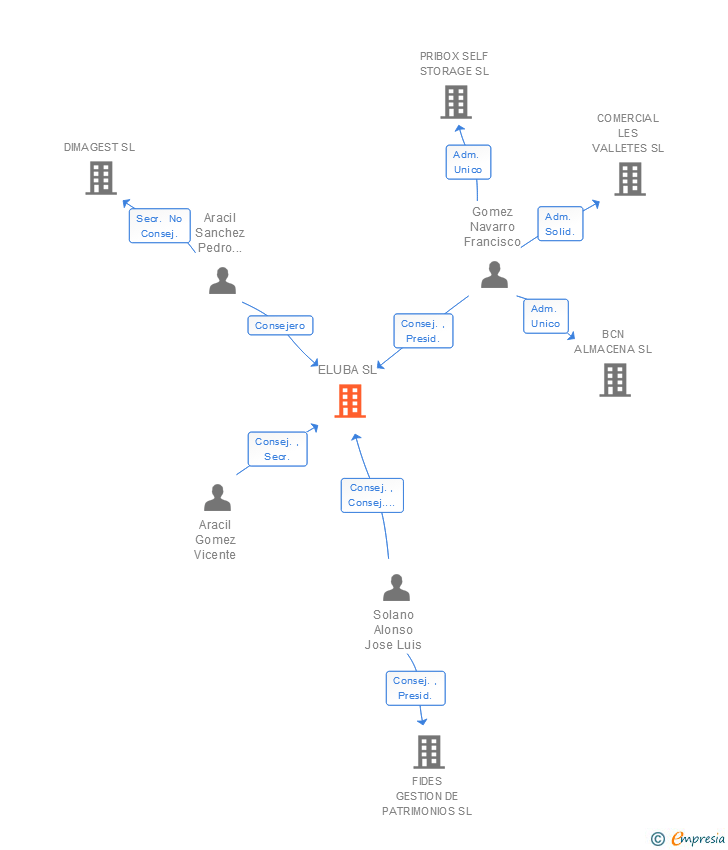 Vinculaciones societarias de ELUBA SL