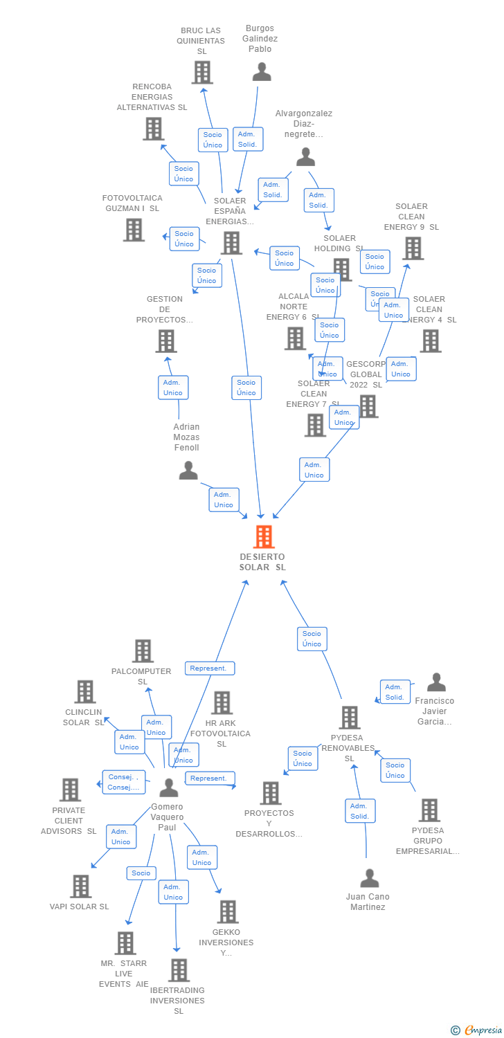 Vinculaciones societarias de DESIERTO SOLAR SL