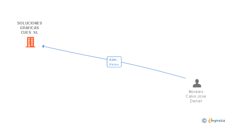 Vinculaciones societarias de SOLUCIONES GRAFICAS CUES SL