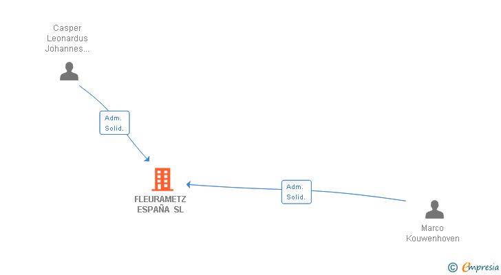 Vinculaciones societarias de FLEURAMETZ ESPAÑA SL (EXTINGUIDA)