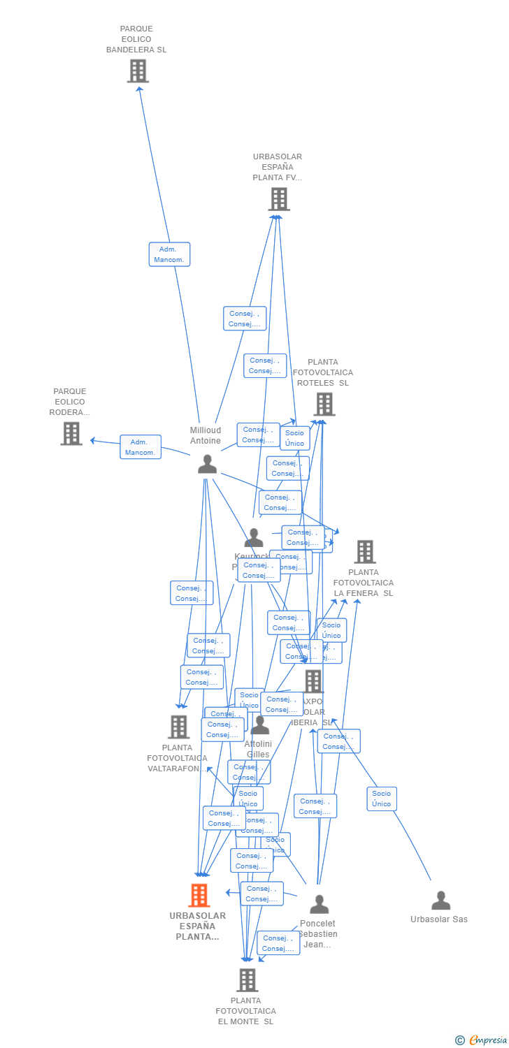 Vinculaciones societarias de URBASOLAR ESPAÑA PLANTA FV 14 SL