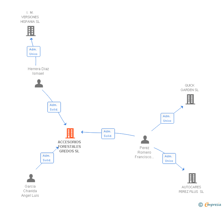 Vinculaciones societarias de ACCESORIOS FORESTALES GREDOS SL