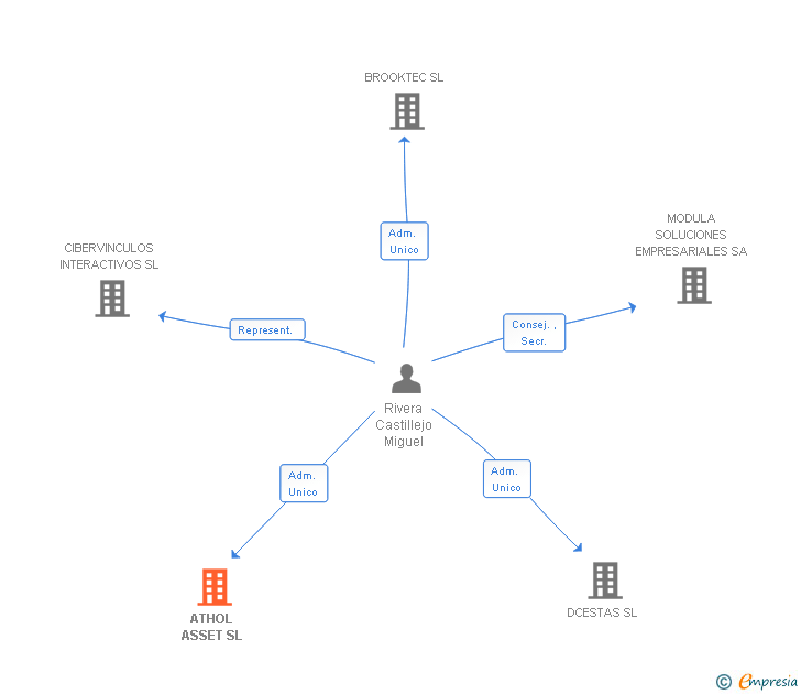 Vinculaciones societarias de ATHOL ASSET SL