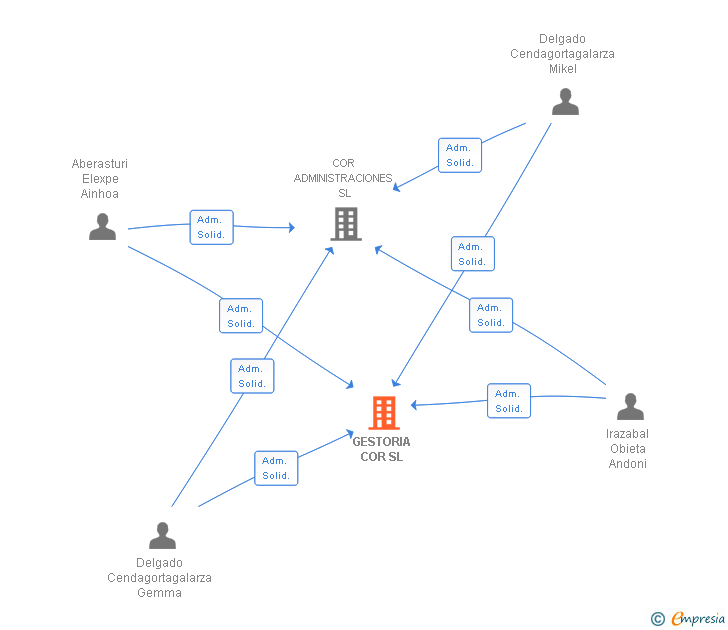 Vinculaciones societarias de GESTORIA COR SL