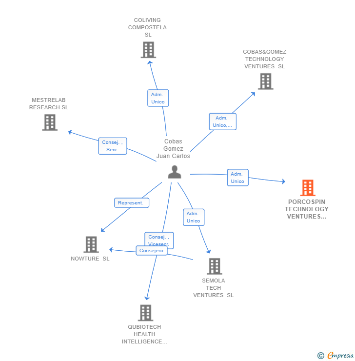 Vinculaciones societarias de PORCOSPIN TECHNOLOGY VENTURES SL