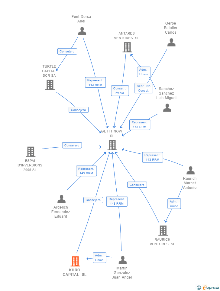 Vinculaciones societarias de KURO CAPITAL SL