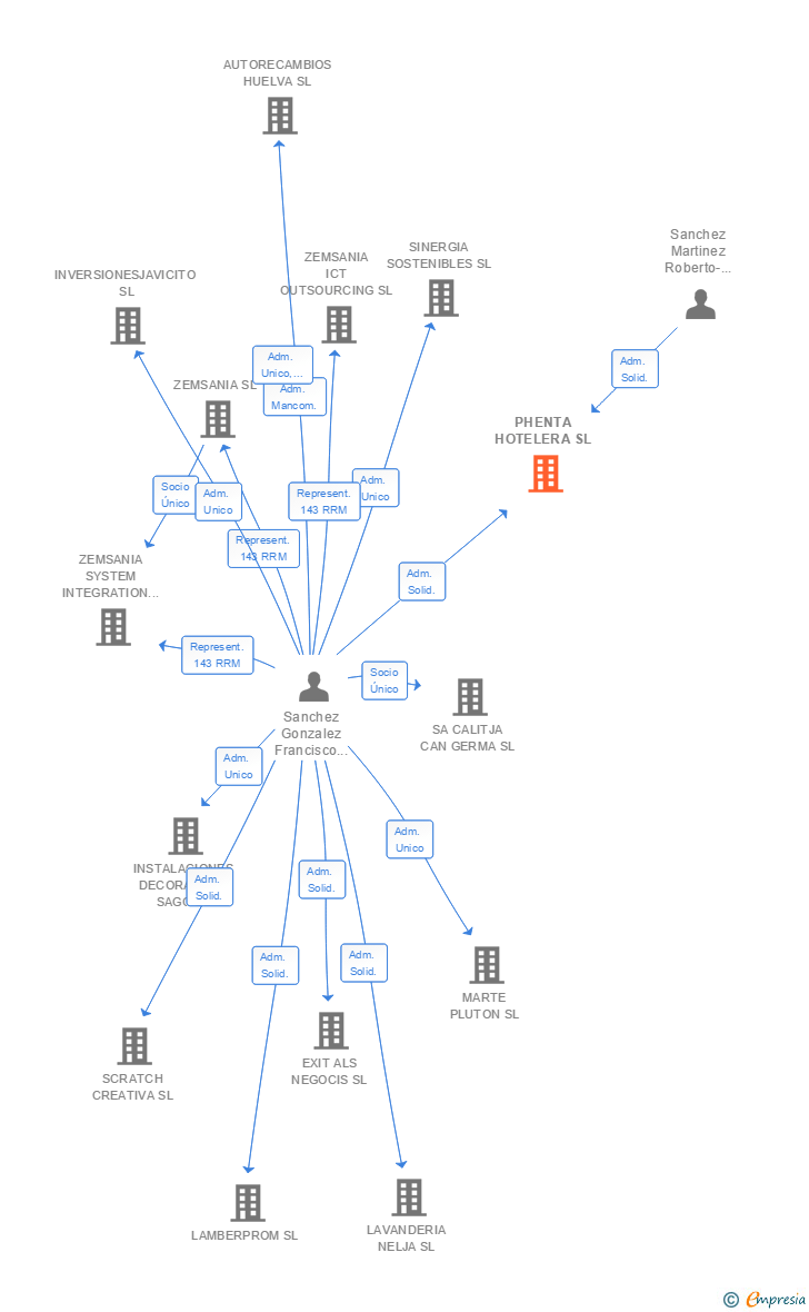 Vinculaciones societarias de PHENTA HOTELERA SL