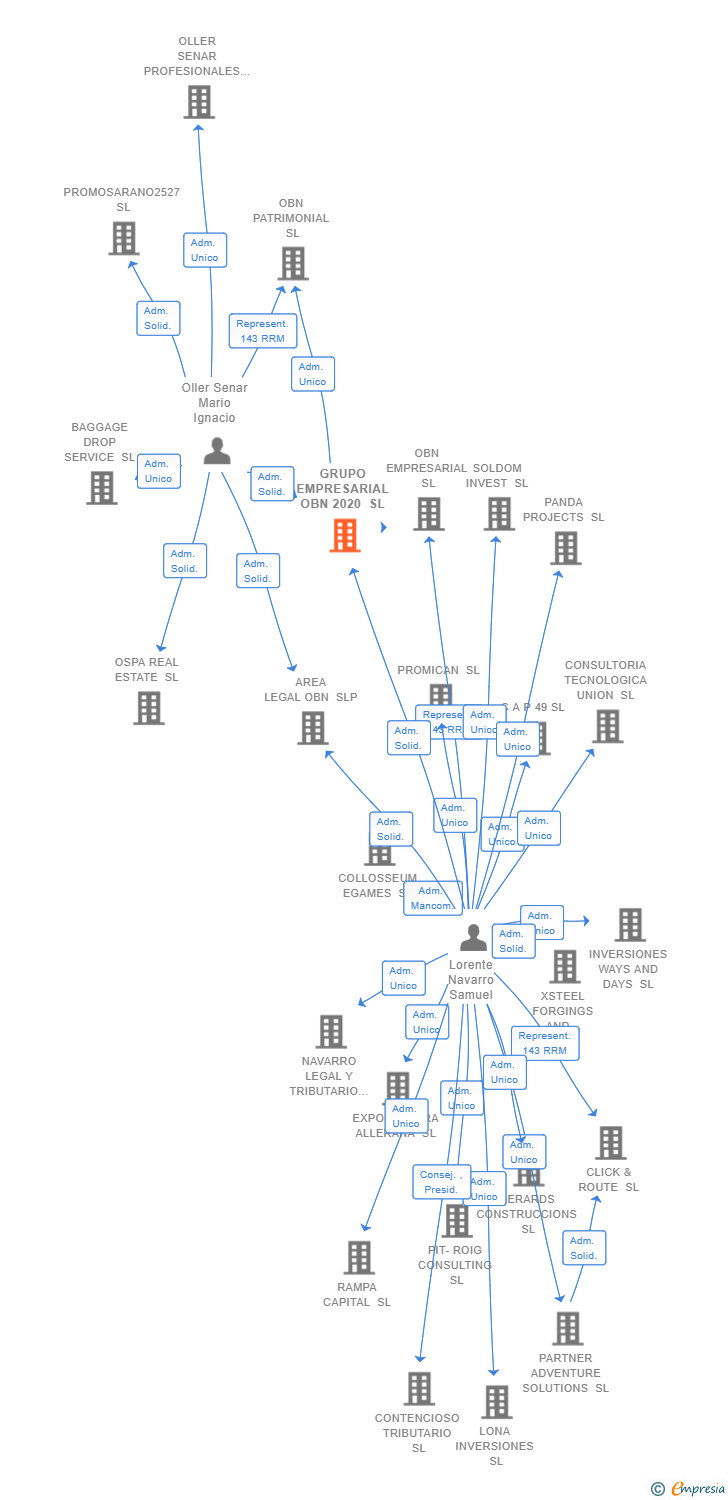 Vinculaciones societarias de GRUPO EMPRESARIAL OBN 2020 SL