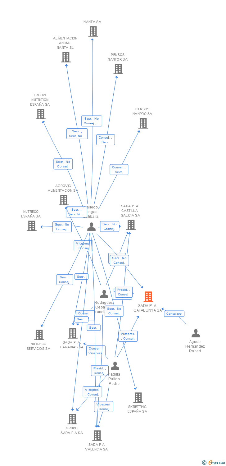 Vinculaciones societarias de SADA P.A. CATALUNYA SA