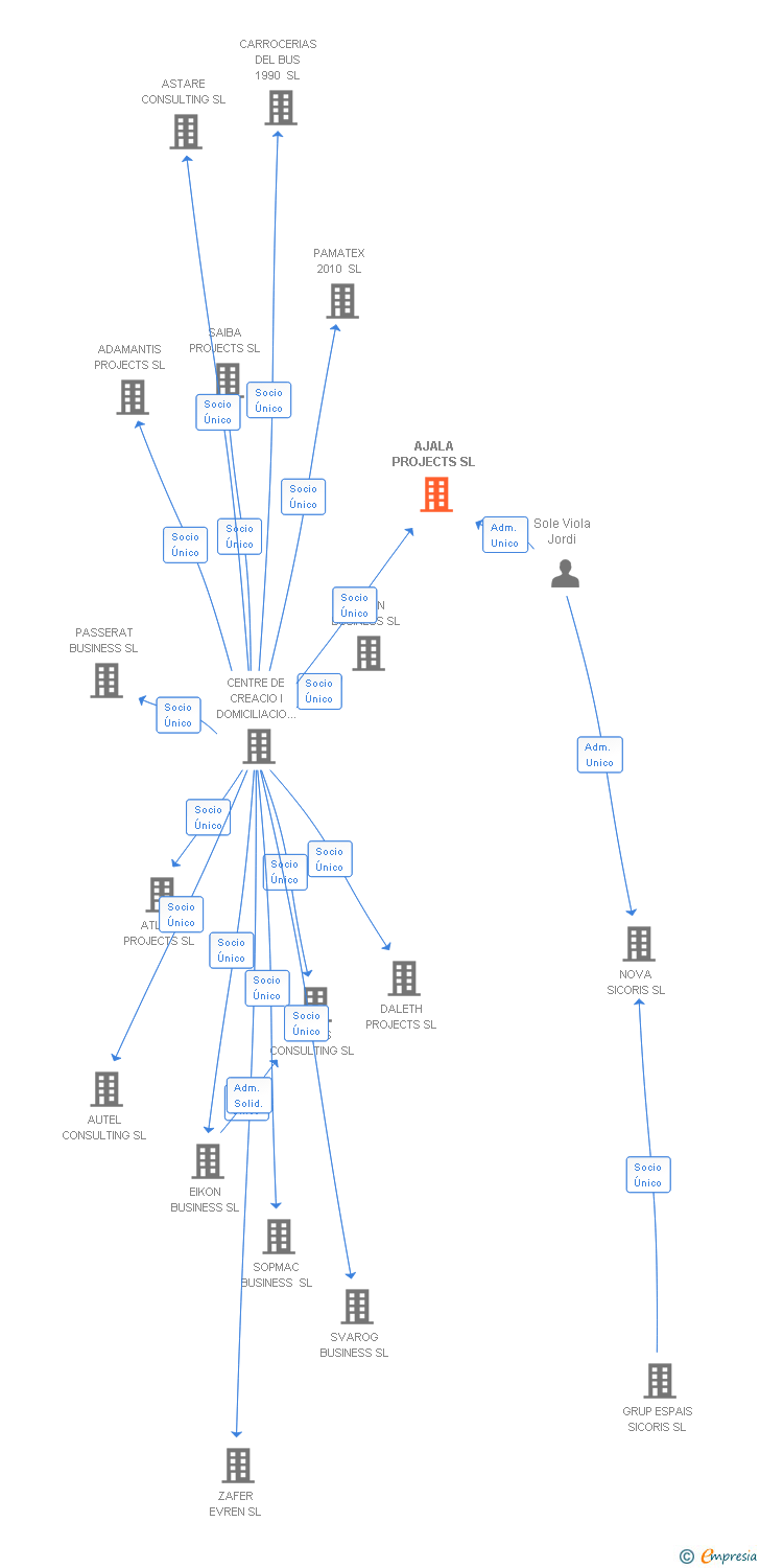 Vinculaciones societarias de AJALA PROJECTS SL