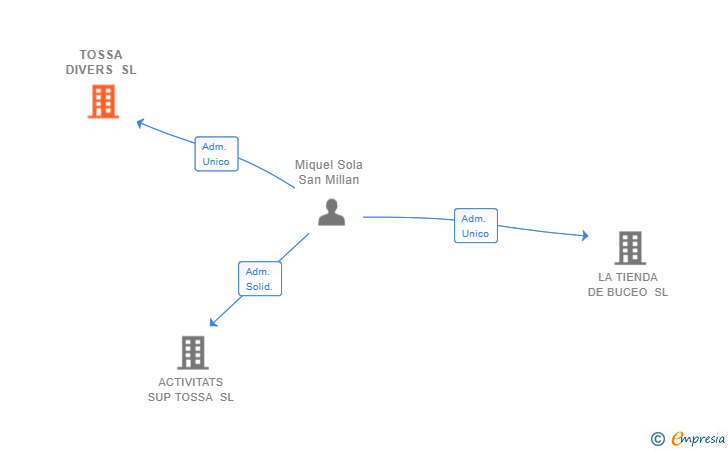 Vinculaciones societarias de TOSSA DIVERS SL