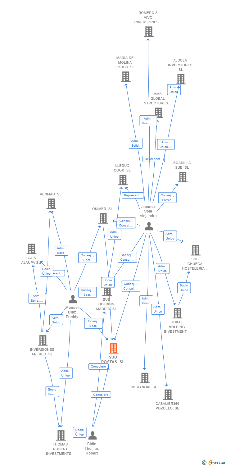 Vinculaciones societarias de SUB POSTAS SL