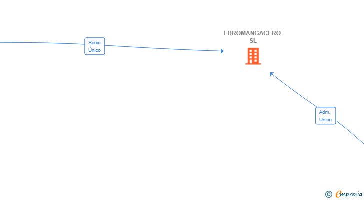 Vinculaciones societarias de EUROMANGACERO SL