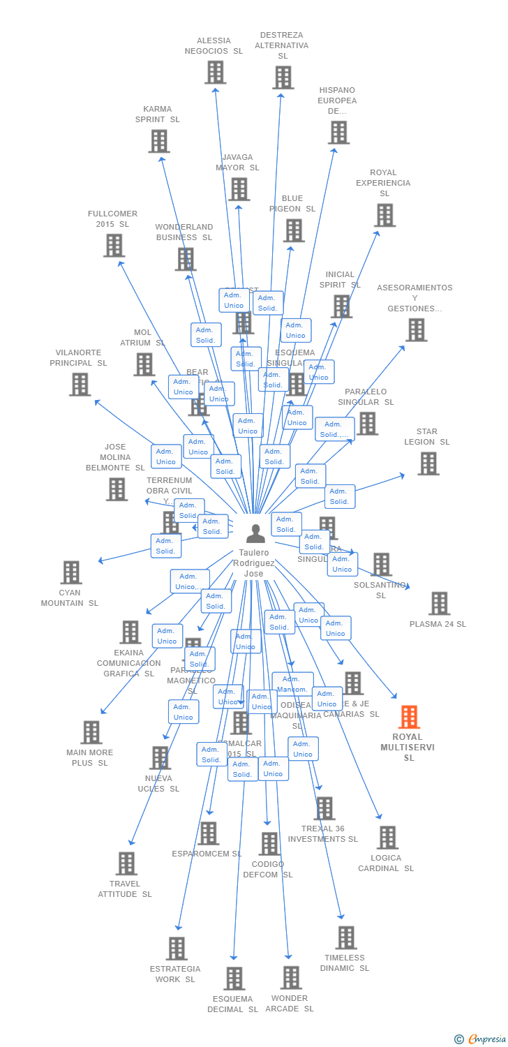 Vinculaciones societarias de ROYAL MULTISERVI SL