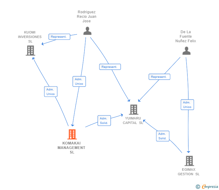 Vinculaciones societarias de KOMAKAI MANAGEMENT SL