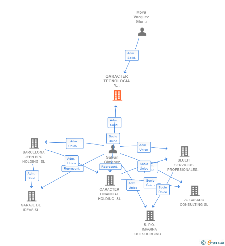 Vinculaciones societarias de QARACTER TECNOLOGIA Y OPERACIONES SL (EXTINGUIDA)