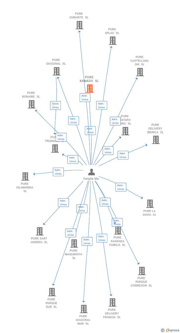 Vinculaciones societarias de PURE XANADU SL