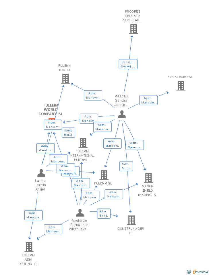 Vinculaciones societarias de FULEMM WORLD COMPANY SL