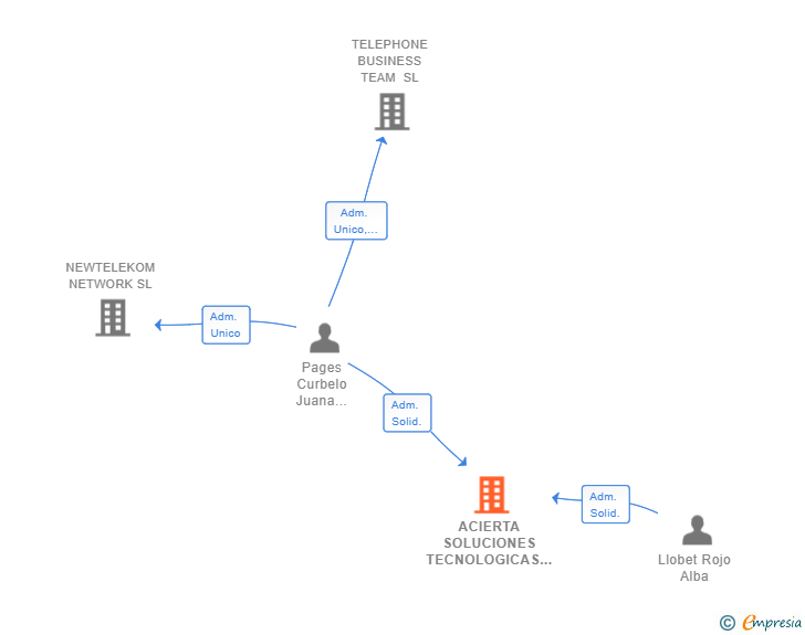 Vinculaciones societarias de ACIERTA SOLUCIONES TECNOLOGICAS EN COMUNICACION SL