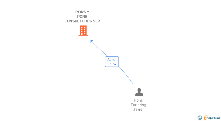 Vinculaciones societarias de PONS Y PONS CONSULTORES SLP