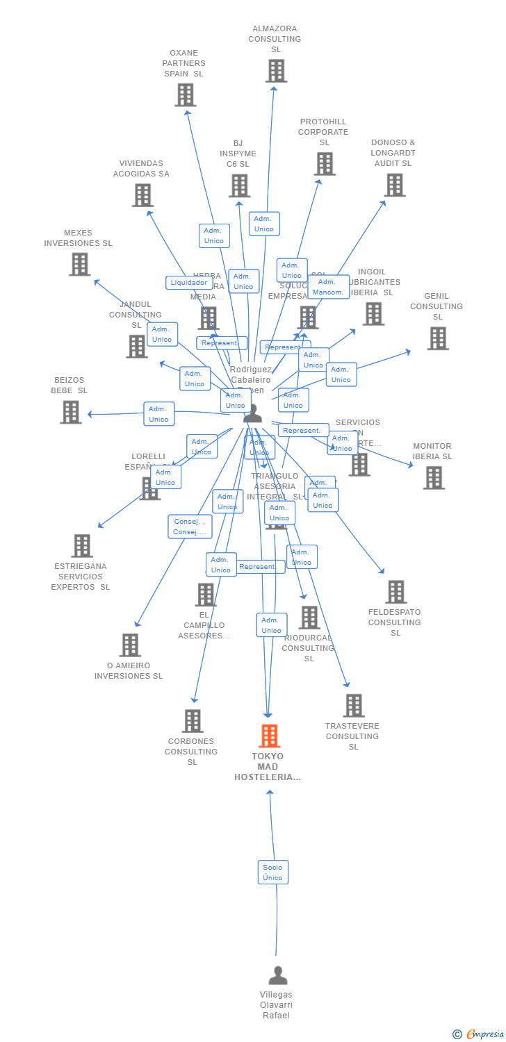 Vinculaciones societarias de TOKYO MAD HOSTELERIA SL