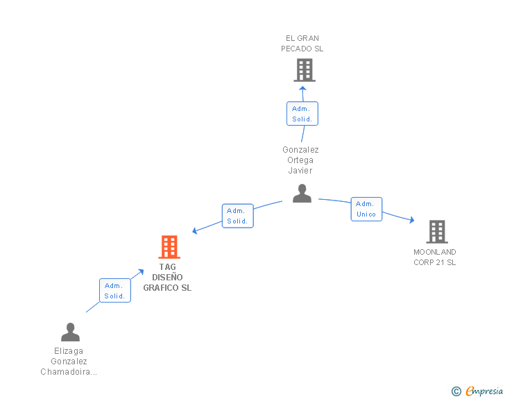 Vinculaciones societarias de TAG DISEÑO GRAFICO SL