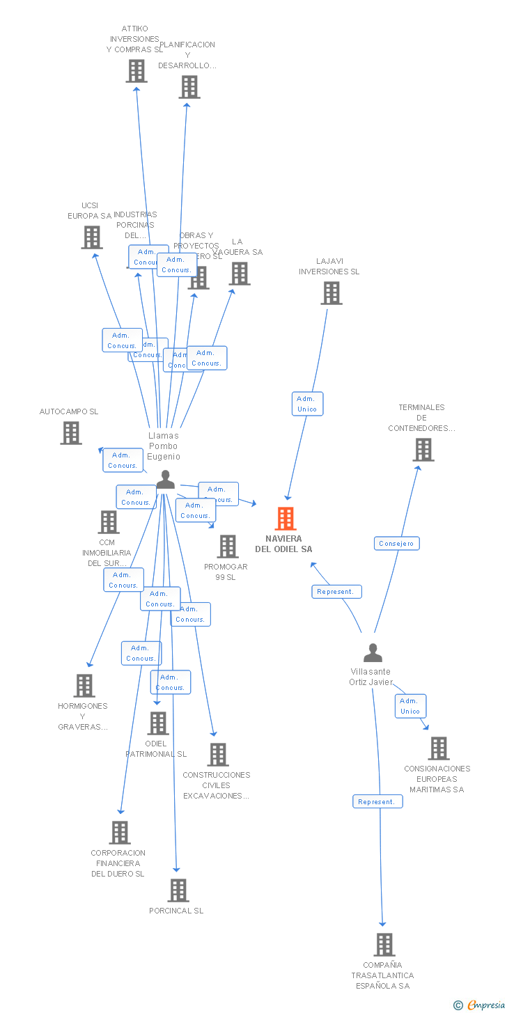 Vinculaciones societarias de NAVIERA DEL ODIEL SA