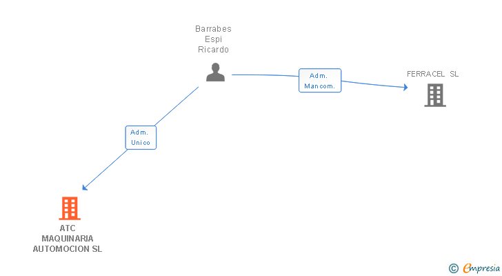 Vinculaciones societarias de ATC MAQUINARIA AUTOMOCION SL