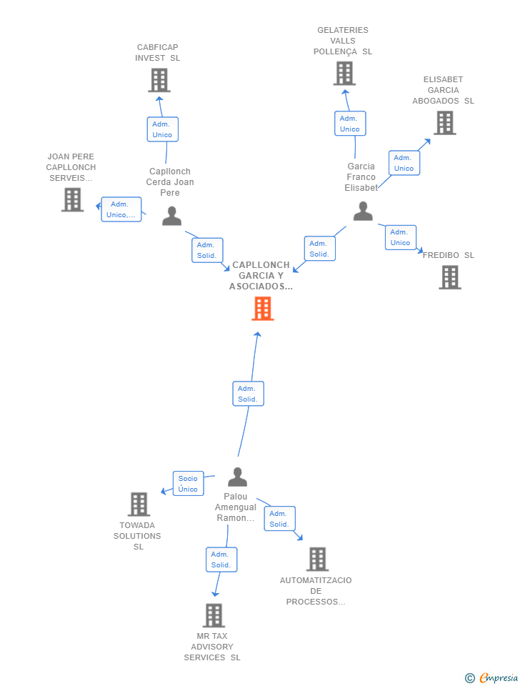 Vinculaciones societarias de CAPLLONCH GARCIA Y ASOCIADOS SL