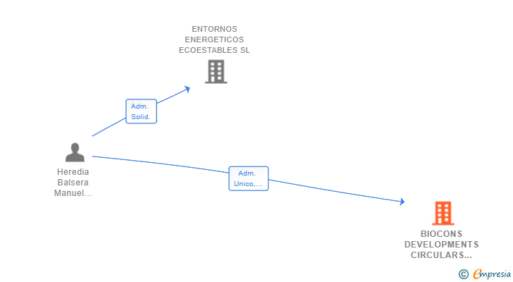 Vinculaciones societarias de BIOCONS DEVELOPMENTS CIRCULARS SL
