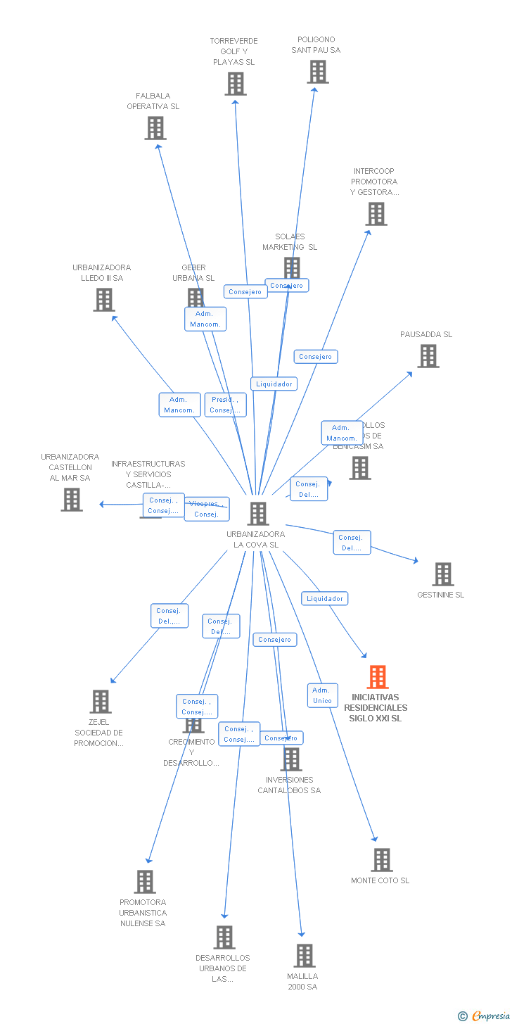 Vinculaciones societarias de INICIATIVAS RESIDENCIALES SIGLO XXI SL