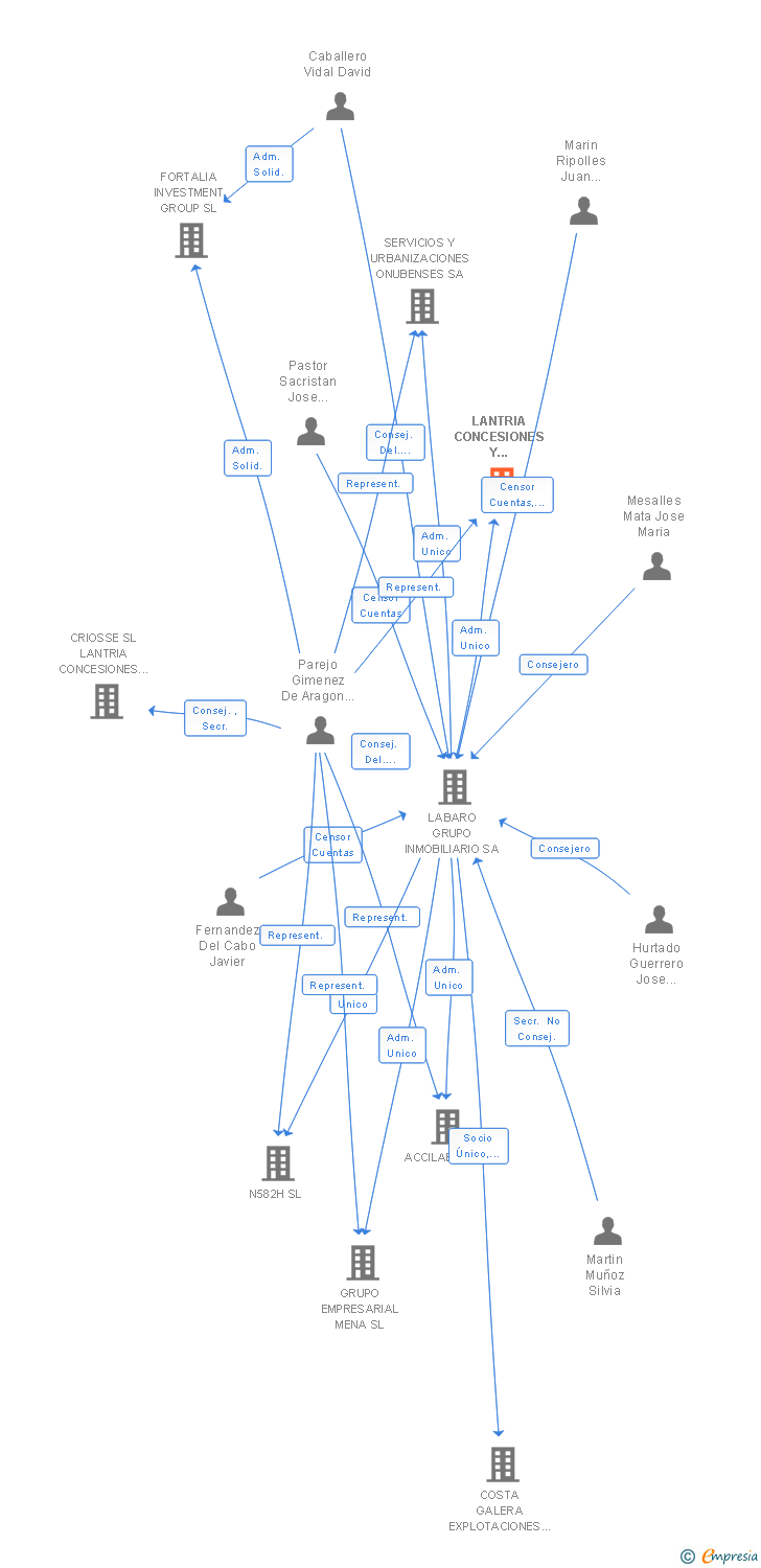 Vinculaciones societarias de LANTRIA CONCESIONES Y SERVICIOS SL