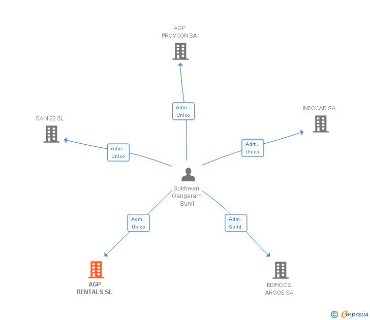Vinculaciones societarias de AGP RENTALS SL