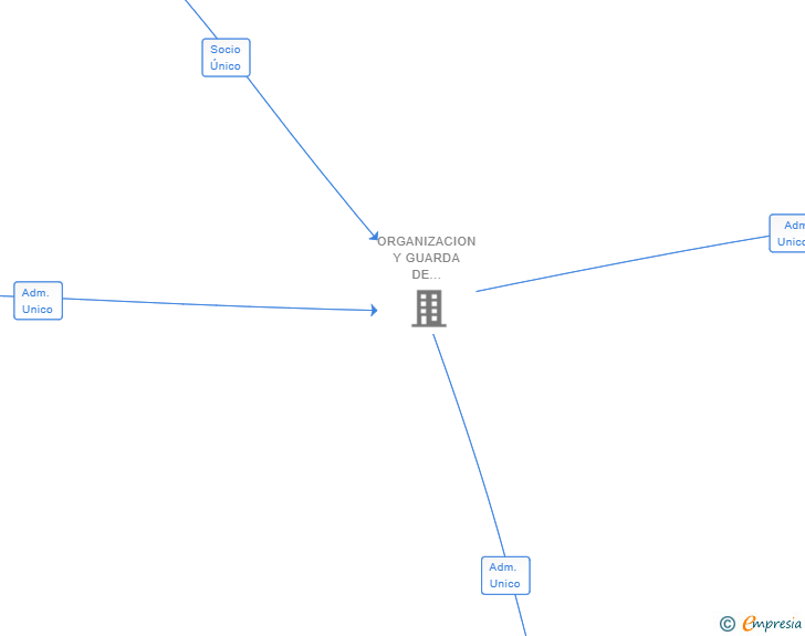 Vinculaciones societarias de THE DOCUMENT WAREHOUSE SPAIN SL