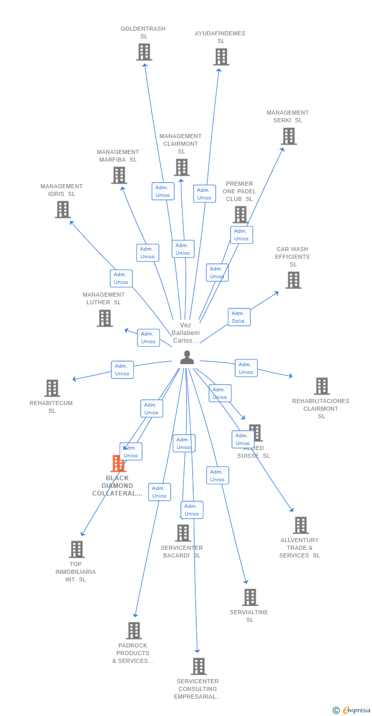Vinculaciones societarias de BLACK DIAMOND COLLATERAL SL