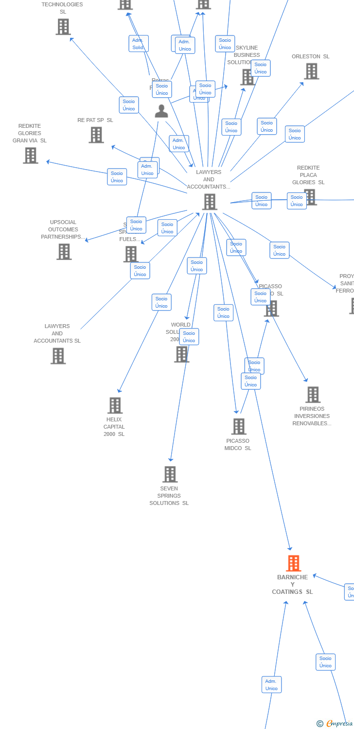 Vinculaciones societarias de BARNICHE Y COATINGS SL