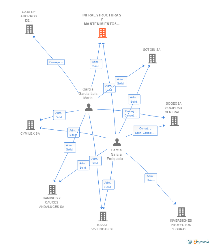 Vinculaciones societarias de INFRAESTRUCTURAS Y MANTENIMIENTOS PUBLICOS DEL SUR SA