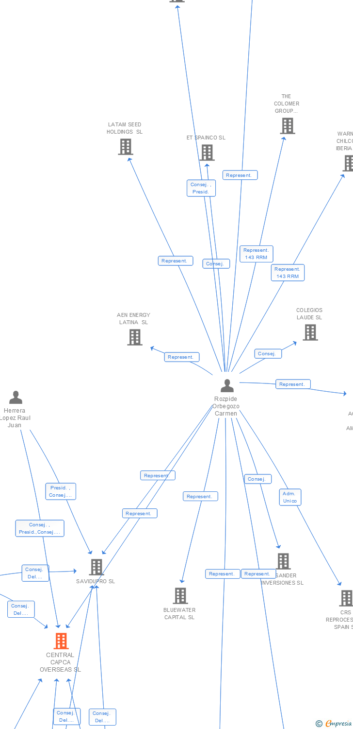 Vinculaciones societarias de CENTRAL CAPCA OVERSEAS SL