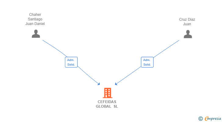 Vinculaciones societarias de CEFEIDAS GLOBAL SL