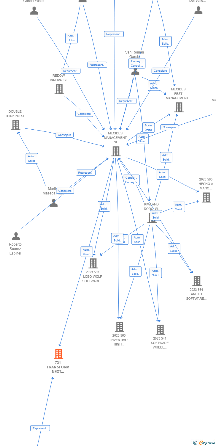 Vinculaciones societarias de 731 TRANSFORM NEXT SYNERGY AIE (EXTINGUIDA)