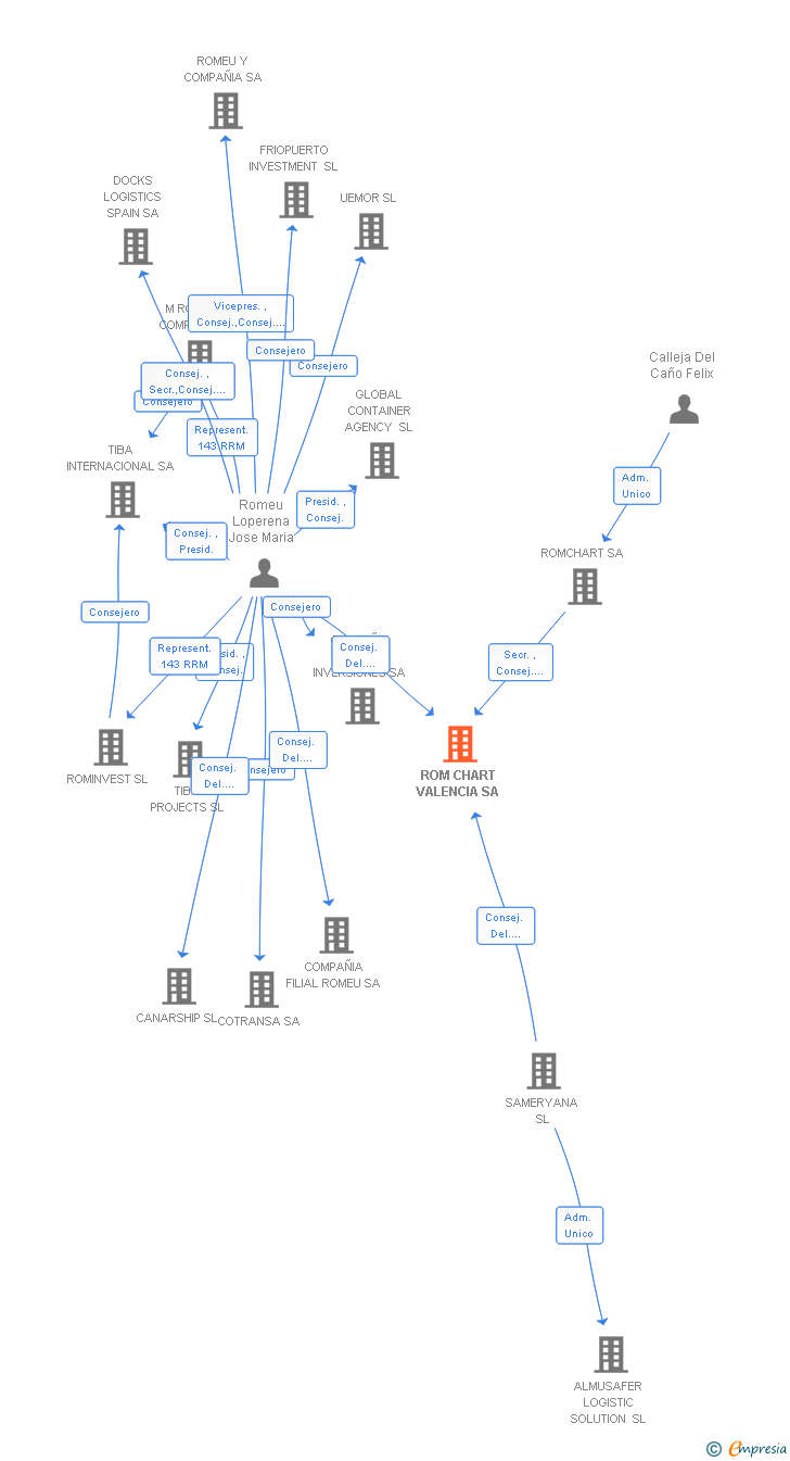 Vinculaciones societarias de ROM CHART VALENCIA SA