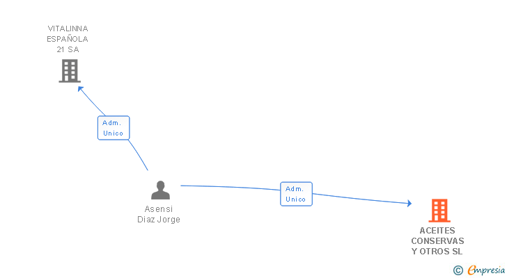 Vinculaciones societarias de ACEITES CONSERVAS Y OTROS SL